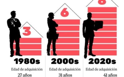 El problema de acceso a la vivienda.